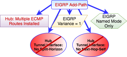 EIGRP add-path